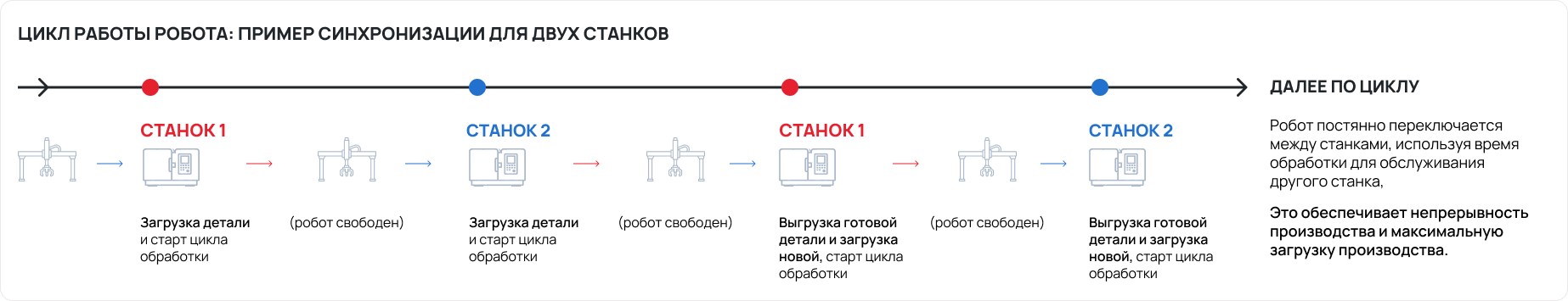 Схема обслуживания двух станков одним роботом